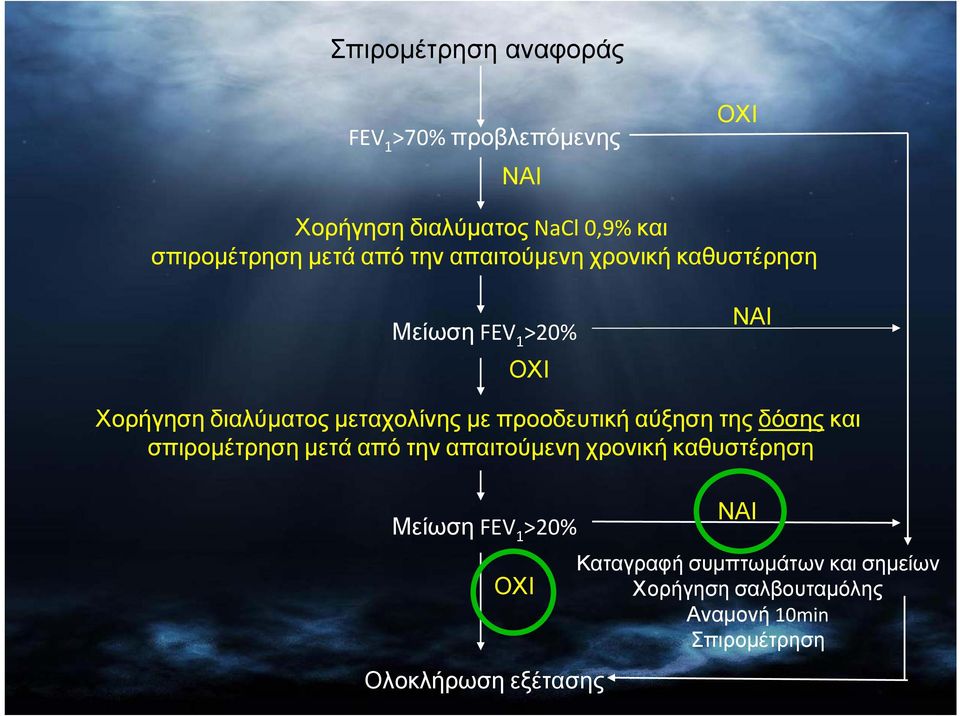 προοδευτικήαύξηση της δόσης και σπιροµέτρηση µετά από την απαιτούµενη χρονική καθυστέρηση Μείωση FEV 1