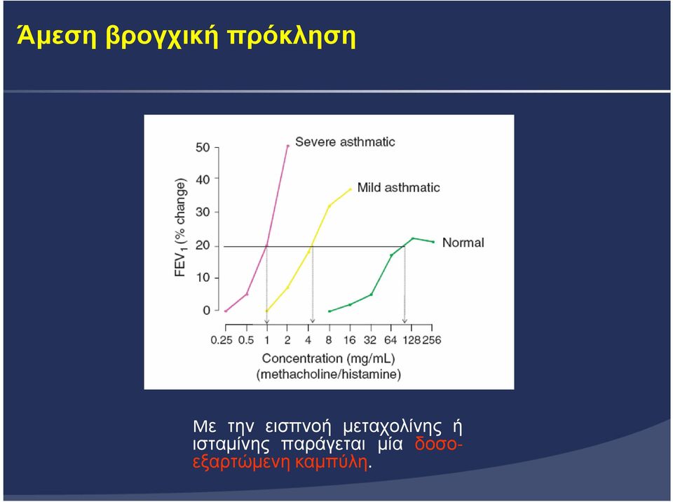 ή ισταµίνης παράγεται