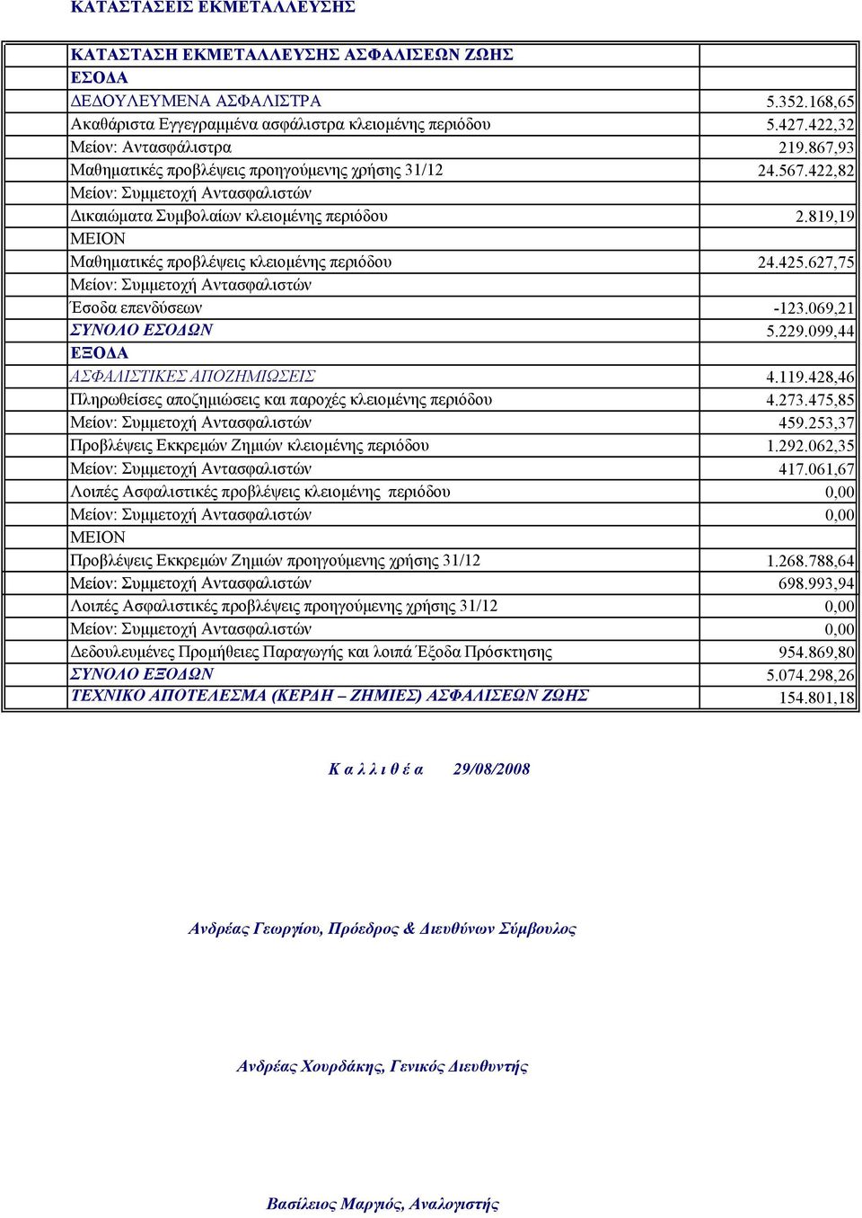 819,19 ΜΕΙΟΝ Μαθηματικές προβλέψεις κλειομένης περιόδου 24.425.627,75 Μείον: Συμμετοχή Αντασφαλιστών Έσοδα επενδύσεων -123.069,21 ΣΥΝΟΛΟ ΕΣΟΔΩΝ 5.229.099,44 ΕΞΟΔΑ ΑΣΦΑΛΙΣΤΙΚΕΣ ΑΠΟΖΗΜΙΩΣΕΙΣ 4.119.