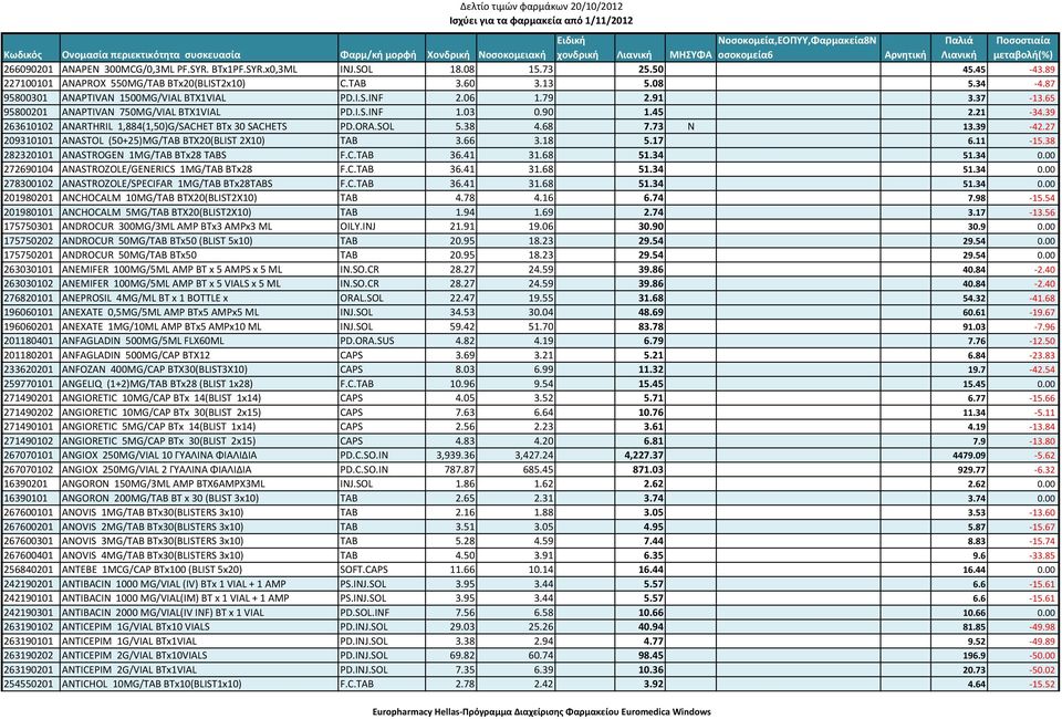 39 263610102 ANARTHRIL 1,884(1,50)G/SACHET BTx 30 SACHETS PD.ORA.SOL 5.38 4.68 7.73 N 13.39 42.27 209310101 ANASTOL (50+25)MG/TAB ΒΤΧ20(BLIST 2X10) TAB 3.66 3.18 5.17 6.11 15.