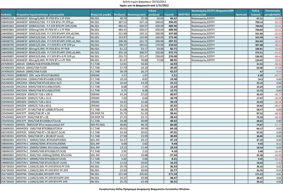 PEN BT x 1 PF PEN INJ.SOL 483.41 420.57 430.00 489.90 Νοσοκομεία,ΕΟΠΥΥ 760.84 35.61 248400602 ARANESP 50MCG/0,5ML P.F.SYR BTx4PF.SYR.x0,5ML INJ.SOL 221.96 193.11 200.00 247.08 Νοσοκομεία,ΕΟΠΥΥ 331.