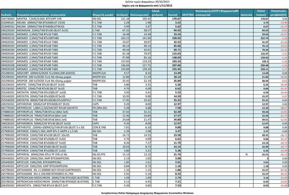 01 294920101 AROMED 2,5MG/TAB BTx10 TABS F.C.TAB 16.48 14.34 23.24 29.63 21.57 294920110 AROMED 2,5MG/TAB BTx100TABS F.C.TAB 163.15 141.94 230.05 232.74 1.16 294920102 AROMED 2,5MG/TAB BTx14 TABS F.C.TAB 23.