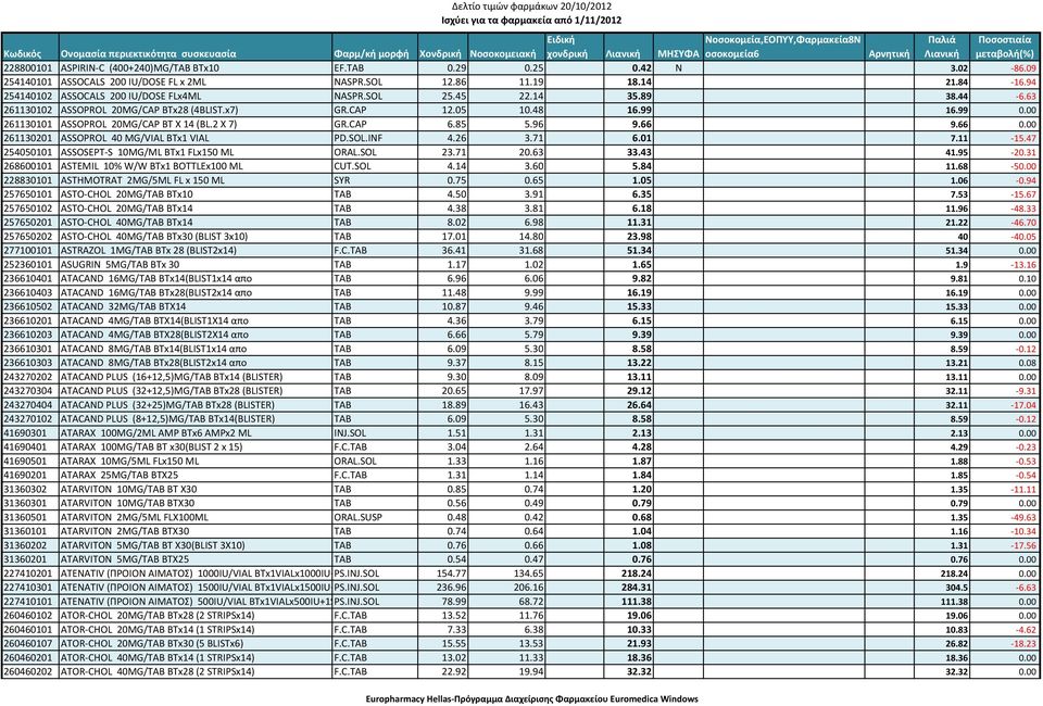 00 261130101 ASSOPROL 20MG/CAP ΒΤ Χ 14 (ΒL.2 X 7) GR.CAP 6.85 5.96 9.66 9.66 0.00 261130201 ASSOPROL 40 MG/VIAL BTx1 VIAL PD.SOL.INF 4.26 3.71 6.01 7.11 15.