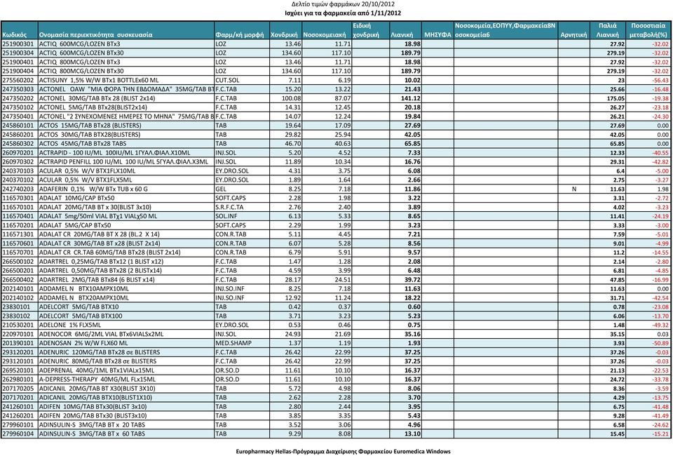43 247350303 ACTONEL OAW "ΜΙΑ ΦΟΡΑ ΤΗΝ ΕΒΔΟΜΑΔΑ" 35MG/TAB BTF.C.TAB 15.20 13.22 21.43 25.66 16.48 247350202 ACTONEL 30MG/TAB BTx 28 (BLIST 2x14) F.C.TAB 100.08 87.07 141.12 175.05 19.