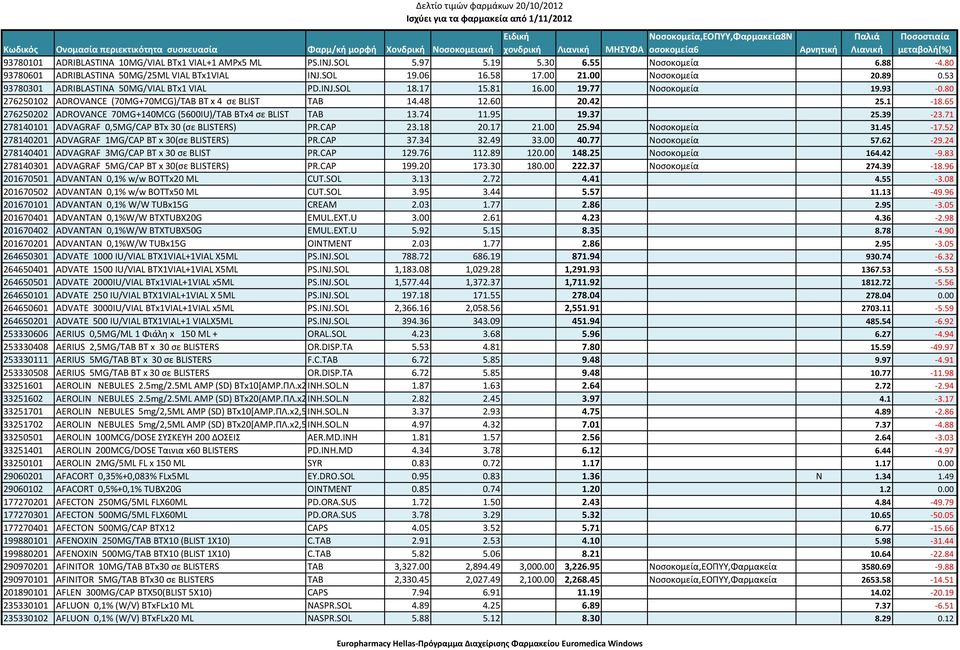 42 25.1 18.65 276250202 ADROVANCE 70MG+140MCG (5600IU)/TAB BTx4 σε BLIST TAB 13.74 11.95 19.37 25.39 23.71 278140101 ADVAGRAF 0,5MG/CAP BTx 30 (σε ΒLISTERS) PR.CAP 23.18 20.17 21.00 25.