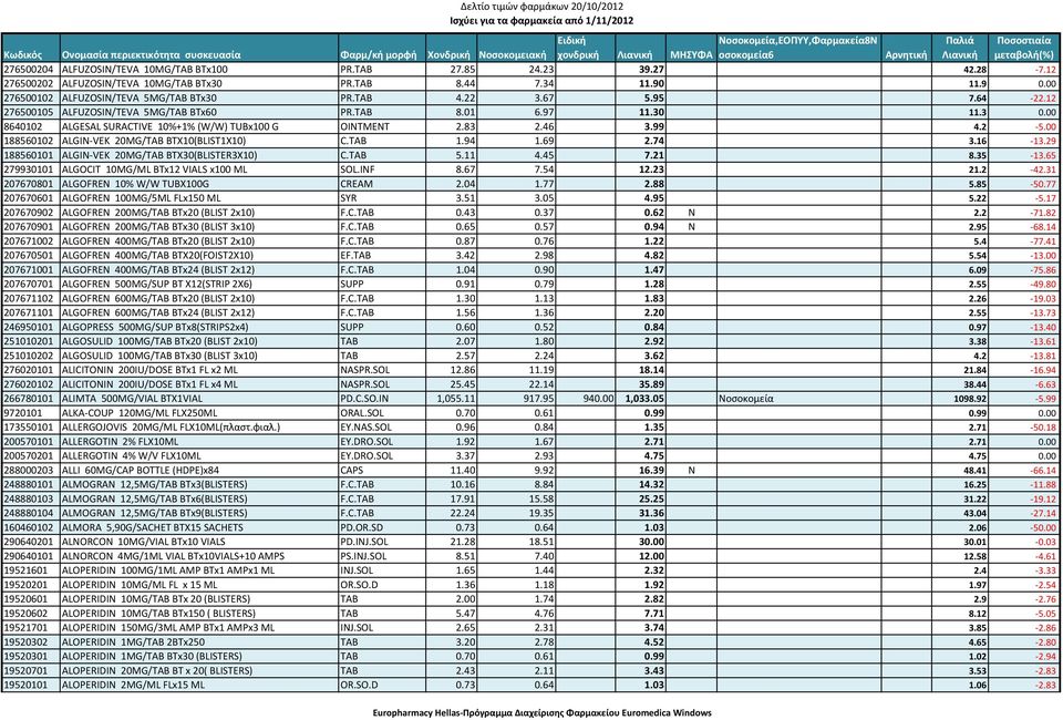 00 8640102 ALGESAL SURACTIVE 10%+1% (W/W) TUBx100 G OINTMENT 2.83 2.46 3.99 4.2 5.00 188560102 ALGIN VEK 20MG/TAB BTX10(BLIST1X10) C.TAB 1.94 1.69 2.74 3.16 13.