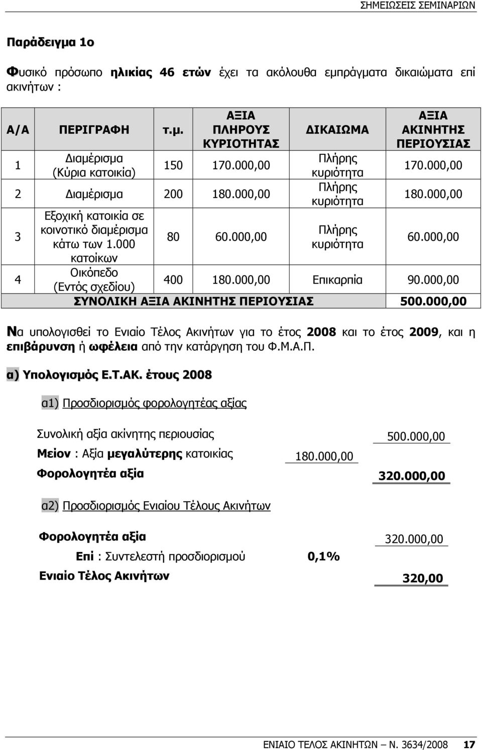 000,00 ΙΚΑΙΩΜΑ Πλήρης κυριότητα Πλήρης κυριότητα Πλήρης κυριότητα ΑΞΙΑ ΑΚΙΝΗΤΗΣ ΠΕΡΙΟΥΣΙΑΣ 170.000,00 180.000,00 60.000,00 400 180.000,00 Επικαρπία 90.000,00 ΣΥΝΟΛΙΚΗ ΑΞΙΑ ΑΚΙΝΗΤΗΣ ΠΕΡΙΟΥΣΙΑΣ 500.