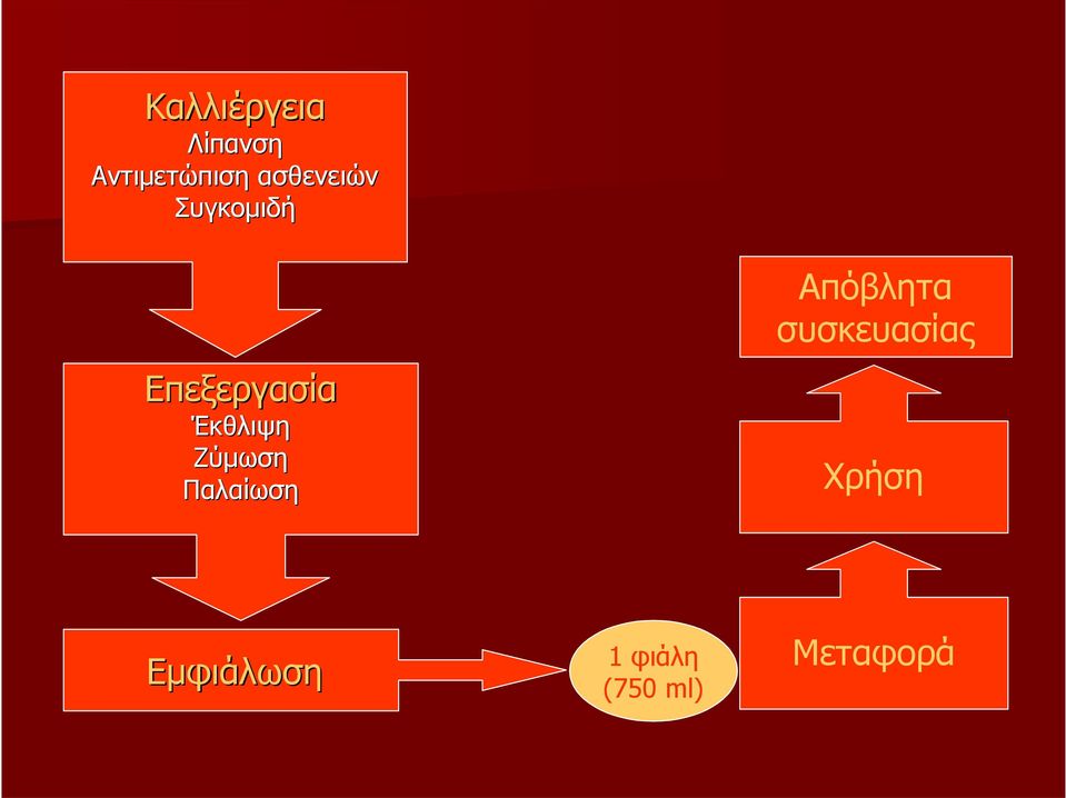 Έκθλιψη Ζύμωση Παλαίωση Απόβλητα