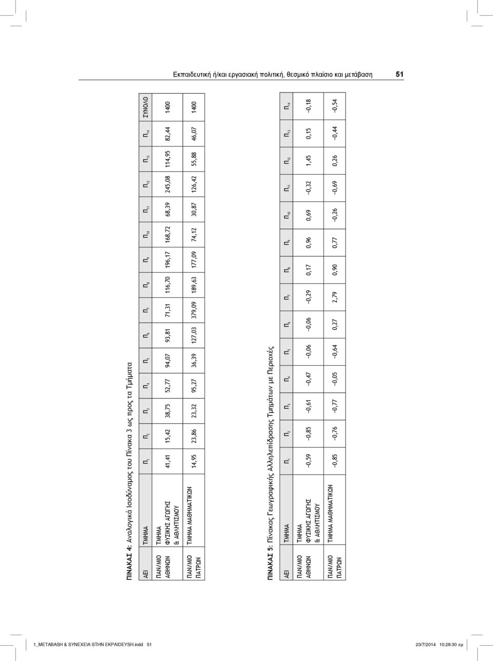 177,09 74,12 30,87 126,42 55,88 46,07 1400 ΠΙΝΑΚΑΣ 5: Πίνακας Γεωγραφικής Αλληλεπίδρασης Τμημάτων με Περιοχές ΑΕΙ Π 1 Π 5 Π 6 ΦΥΣΙΚΗΣ ΑΓΩΓΗΣ 0,59 0,85 0,61 0,47