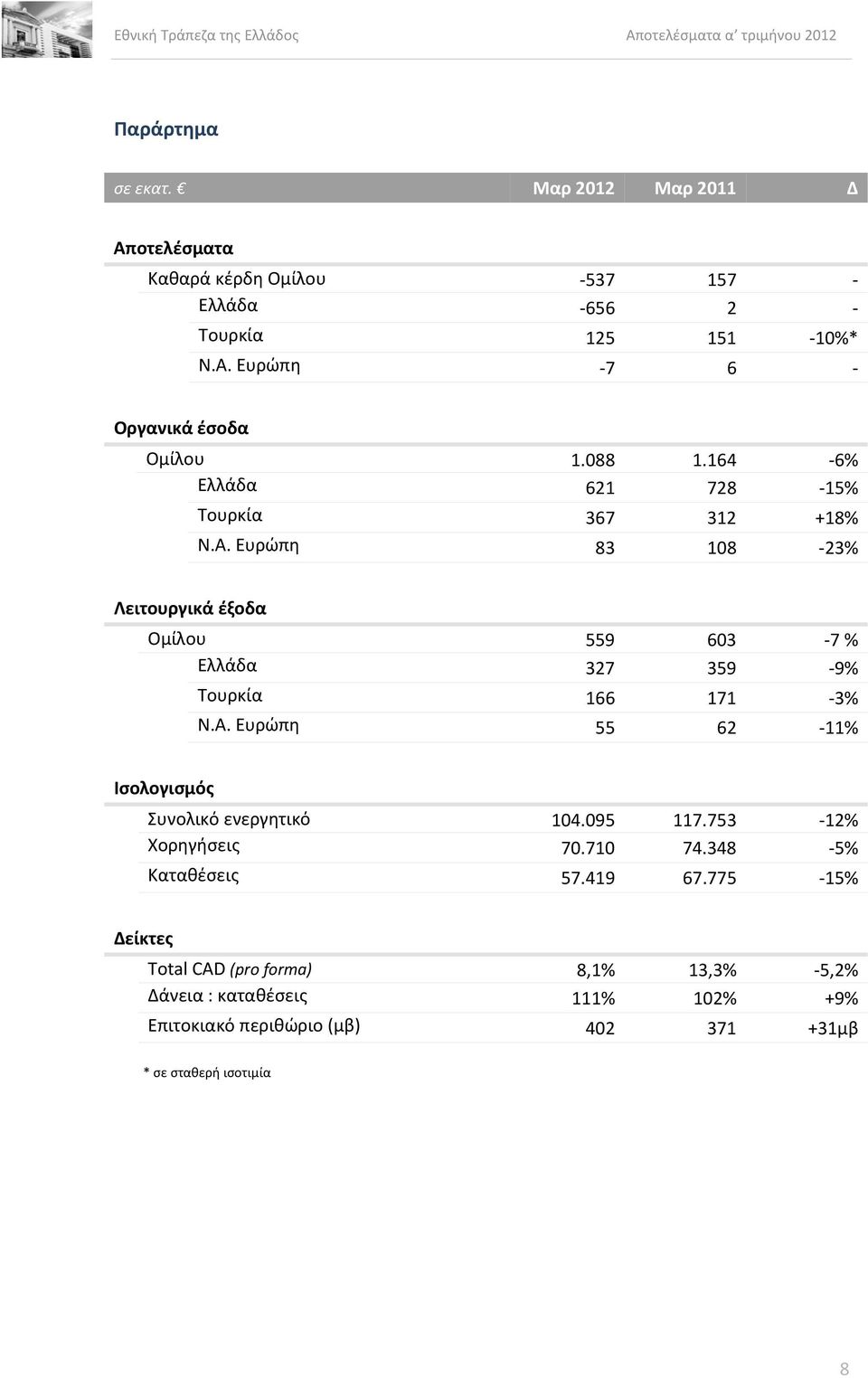 Ευρώπη 83 108-23% Λειτουργικά έξοδα Ομίλου 559 603-7 % Ελλάδα 327 359-9% Τουρκία 166 171-3% Ν.Α.