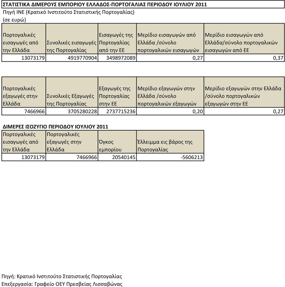 3498972089 0,27 0,37 Πορτογαλικές εξαγωγές στην Ελλάδα Συνολικές Εξαγωγές της Πορτογαλίας Εξαγωγές της Πορτογαλίας στην ΕΕ Μερίδιο εξαγωγών στην Ελλάδα /σύνολο πορτογαλικών εξαγωγών Μερίδιο εξαγωγών