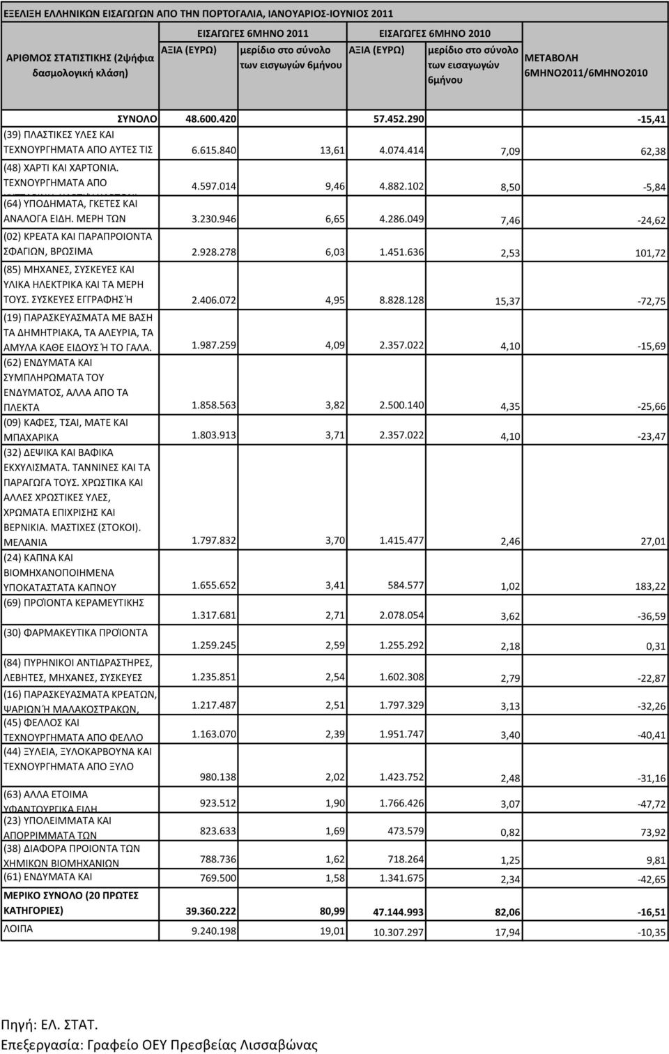 414 7,09 62,38 (48) ΧΑΡΤΙ ΚΑΙ ΧΑΡΤΟΝΙΑ. ΤΕΧΝΟΥΡΓΗΜΑΤΑ ΑΠΟ 4.597.014 9,46 4.882.102 8,50-5,84 ΚΥΤΤΑΡΙΝΗ ΧΑΡΤΙ Ή ΧΑΡΤΟΝΙ (64) ΥΠΟΔΗΜΑΤΑ, ΓΚΕΤΕΣ ΚΑΙ ΑΝΑΛΟΓΑ ΕΙΔΗ. ΜΕΡΗ ΤΩΝ 3.230.946 6,65 4.286.