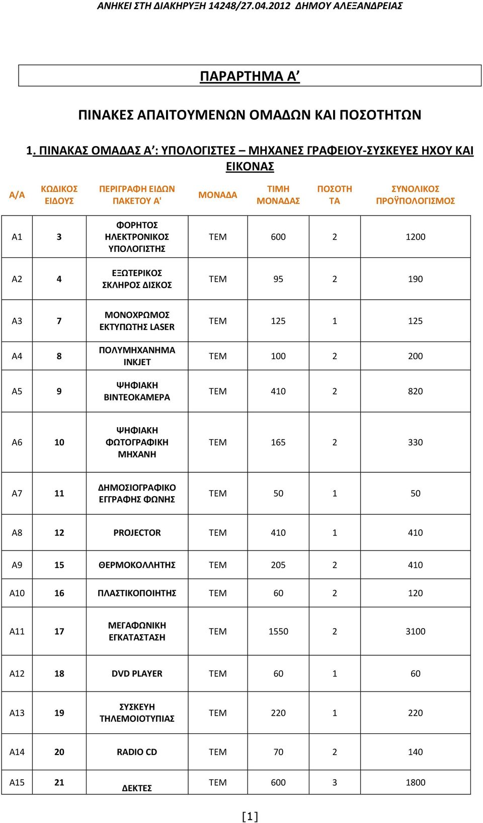7 Α4 8 Α5 9 ΜΟΝΟΧΡΩΜΟΣ ΕΚΤΥΠΩΤΗΣ LASER ΠΟΛΥΜΗΧΑΝΗΜΑ INKJET ΨΗΦΙΑΚΗ ΒΙΝΤΕΟΚΑΜΕΡΑ ΤΕΜ 125 1 125 ΤΕΜ 100 2 200 ΤΕΜ 410 2 820 Α6 10 ΨΗΦΙΑΚΗ ΦΩΤΟΓΡΑΦΙΚΗ ΜΗΧΑΝΗ ΤΕΜ 165 2 330 Α7 11