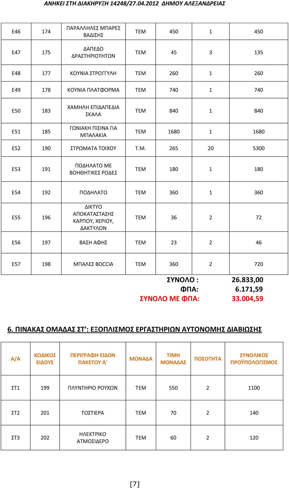 265 20 5300 Ε53 191 ΠΟΔΗΛΑΤΟ ΜΕ ΒΟΗΘΗΤΙΚΕΣ ΡΟΔΕΣ ΤΕΜ 180 1 180 Ε54 192 ΠΟΔΗΛΑΤΟ ΤΕΜ 360 1 360 Ε55 196 ΔΙΚΤΥΟ ΑΠΟΚΑΤΑΣΤΑΣΗΣ ΚΑΡΠΟΥ, ΧΕΡΙΟΥ, ΔΑΚΤΥΛΩΝ ΤΕΜ 36 2 72 Ε56 197 ΒΑΣΗ ΑΦΗΣ ΤΕΜ 23 2 46