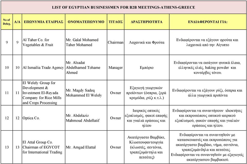11 11 El Welely Group for Development & Investment El-Reyada Company for Rice Mills and Crops Processing Mr. Magdy Sadeq Mohammed El Welely Εξαγωγή γεωργικών προϊόντων (όσπρια, ξερά κρεμύδια, ρύζι κ.