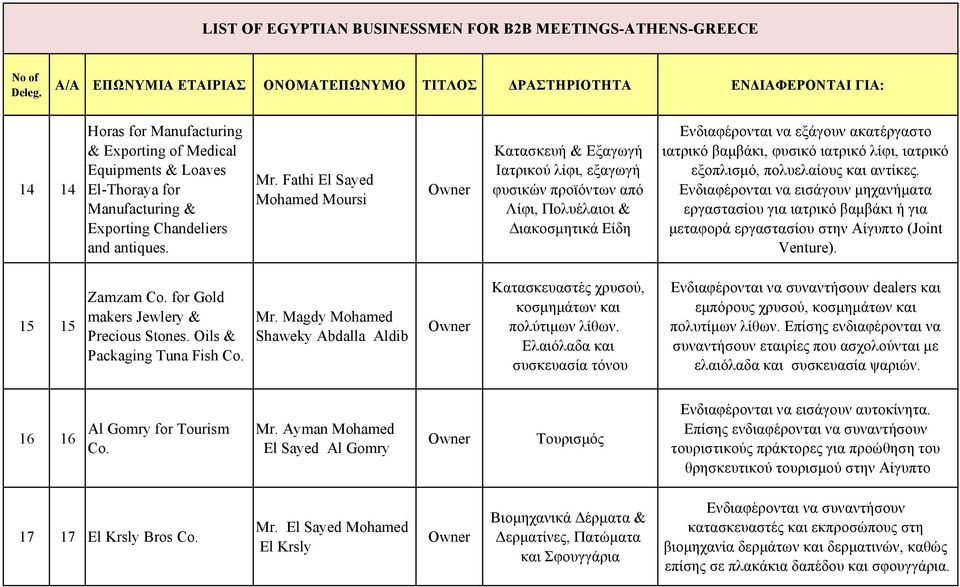 ιατρικό λίφι, ιατρικό εξοπλισμό, πολυελαίους και αντίκες. Ενδιαφέρονται να εισάγουν μηχανήματα εργαστασίου για ιατρικό βαμβάκι ή για μεταφορά εργαστασίου στην Αίγυπτο (Joint Venture). 15 15 Zamzam Co.