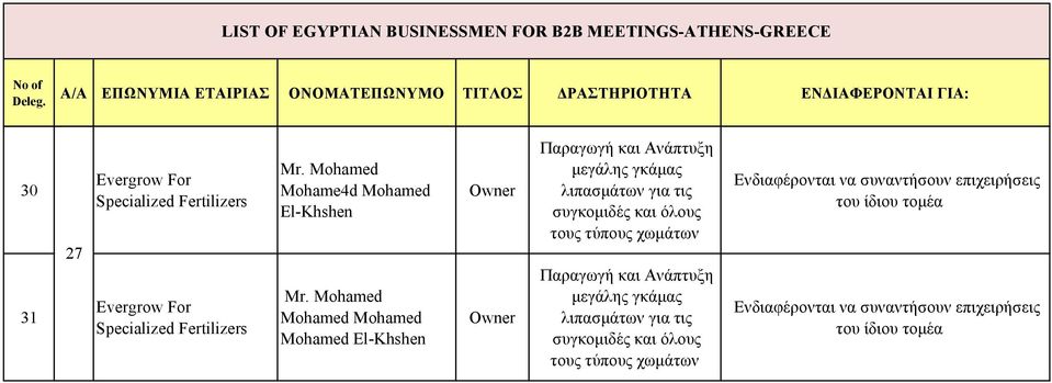 Mohamed Mohamed Mohamed Mohamed El-Khshen Παραγωγή και Ανάπτυξη μεγάλης γκάμας λιπασμάτων για τις συγκομιδές και όλους