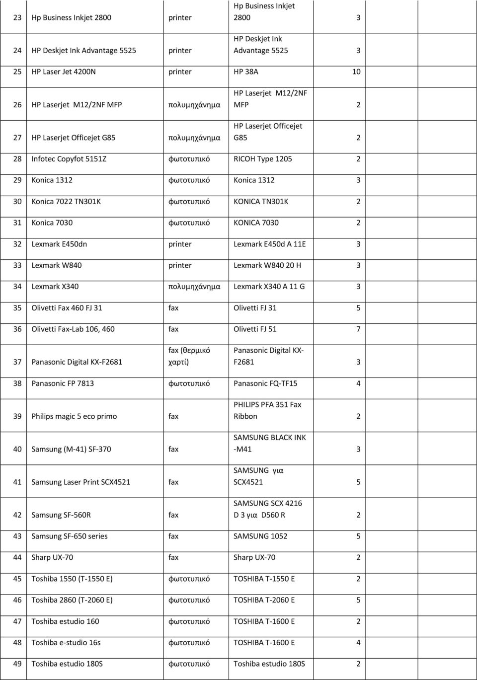 1312 3 30 Konica 7022 TN301K φωτοτυπικό KONICA TN301K 2 31 Konica 7030 φωτοτυπικό KONICA 7030 2 32 Lexmark E450dn printer Lexmark E450d Α 11Ε 3 33 Lexmark W840 printer Lexmark W840 20 H 3 34 Lexmark