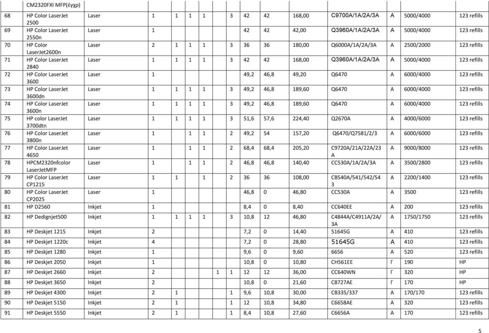 LaserJet Laser 1 49,2 4,8 49,20 Q470 Α 000/4000 123 refills 300 73 HP Color LaserJet Laser 1 1 1 1 3 49,2 4,8 189,0 Q470 Α 000/4000 123 refills 300dn 74 HP Color LaserJet Laser 1 1 1 1 3 49,2 4,8