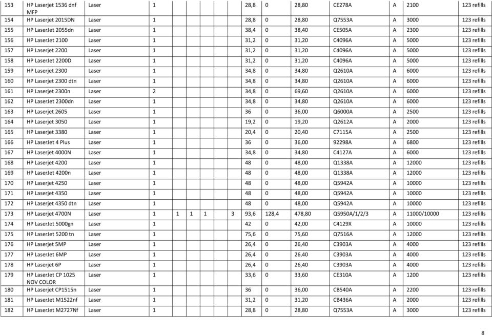 A 5000 123 refills 159 HP Laserjet 2300 Laser 1 34,8 0 34,80 Q210A A 000 123 refills 10 HP Laserjet 2300 dtn Laser 1 34,8 0 34,80 Q210A A 000 123 refills 11 HP Laserjet 2300n Laser 2 34,8 0 9,0 Q210A