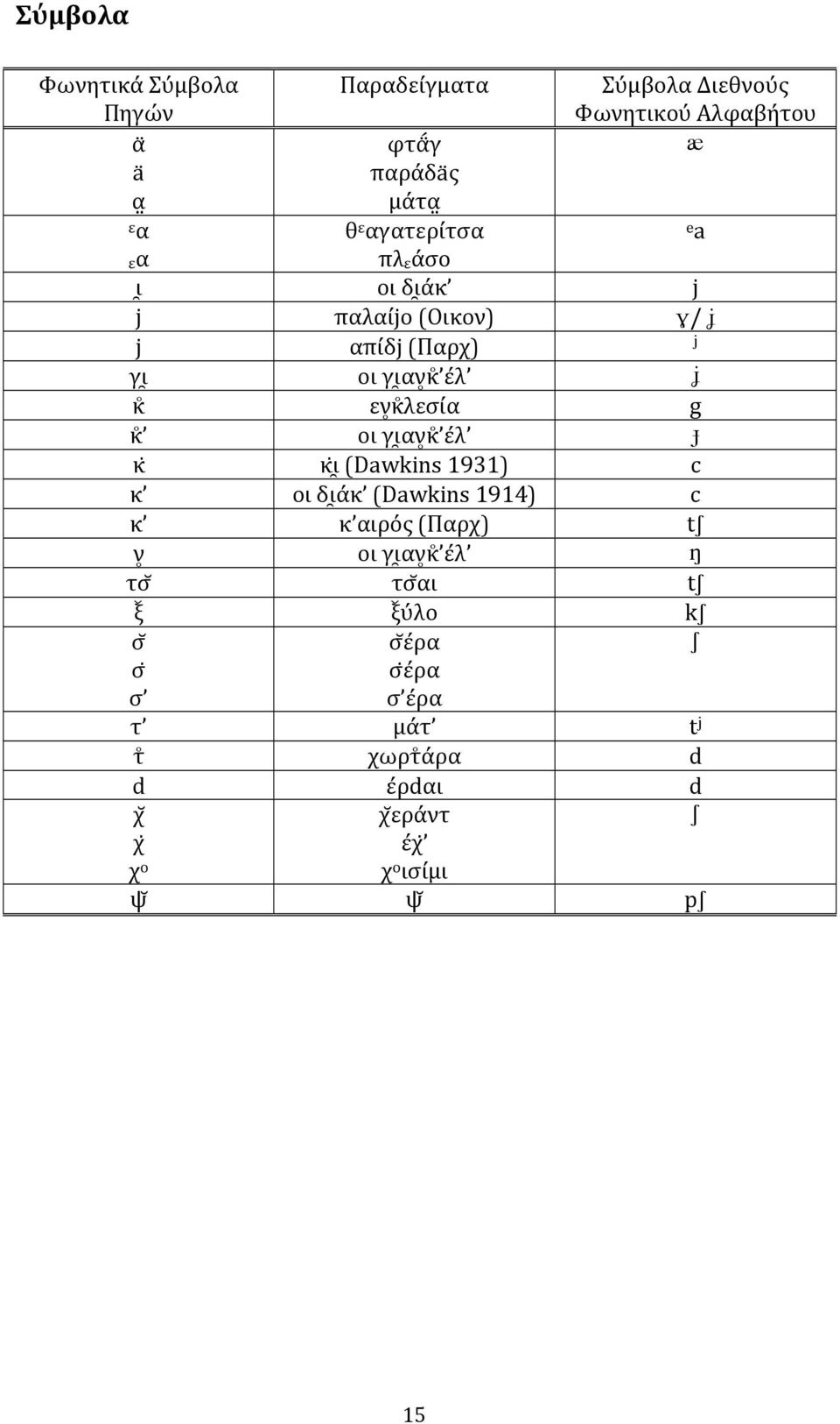 εν9κ(λεσία g κ( οι γι8αν9κ( έλ Ô κ κ ι8 (Dawkins 1931) c κ οι δι8άκ (Dawkins 1914) c κ κ αιρός (Παρχ) ts ν9 οι