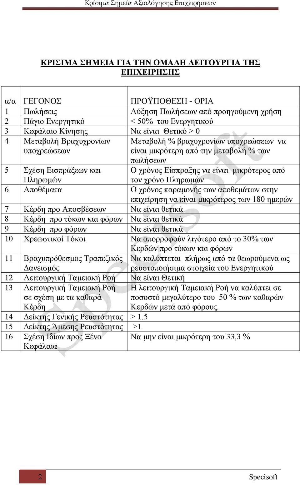 Πληρωμών 5 Σχέση Εισπράξεων και Πληρωμών 6 Αποθέματα Ο χρόνος παραμονής των αποθεμάτων στην επιχείρηση να είναι μικρότερος των 180 ημερών 7 Κέρδη προ Αποσβέσεων Να είναι θετικά 8 Κέρδη προ τόκων και