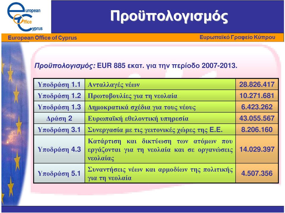 1 Ανταλλαγές νέων Πρωτοβουλίες για τη νεολαία ηµοκρατικά σχέδια για τους νέους Ευρωπαϊκή εθελοντική υπηρεσία Συνεργασία µε τις