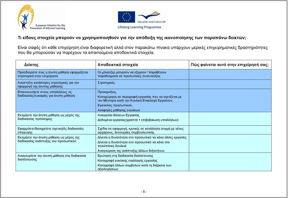 είκτης Αποδεικτικά στοιχεία Πώς φαίνεται αυτό στην επιχείρησή σας; Προσδιορίστε πώς η άτυπη µάθηση εφαρµόζεται στρατηγικά στην επιχείρηση Αναπτύξτε κατάλληλες στρατηγικές για την εφαρµογή της άτυπης
