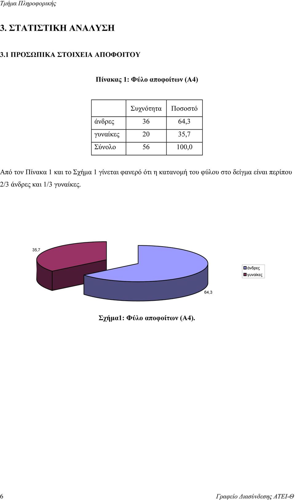 35,7 Σύνολο 56 100,0 Από τον Πίνακα 1 και το Σχήµα 1 γίνεται φανερό ότι η κατανοµή του