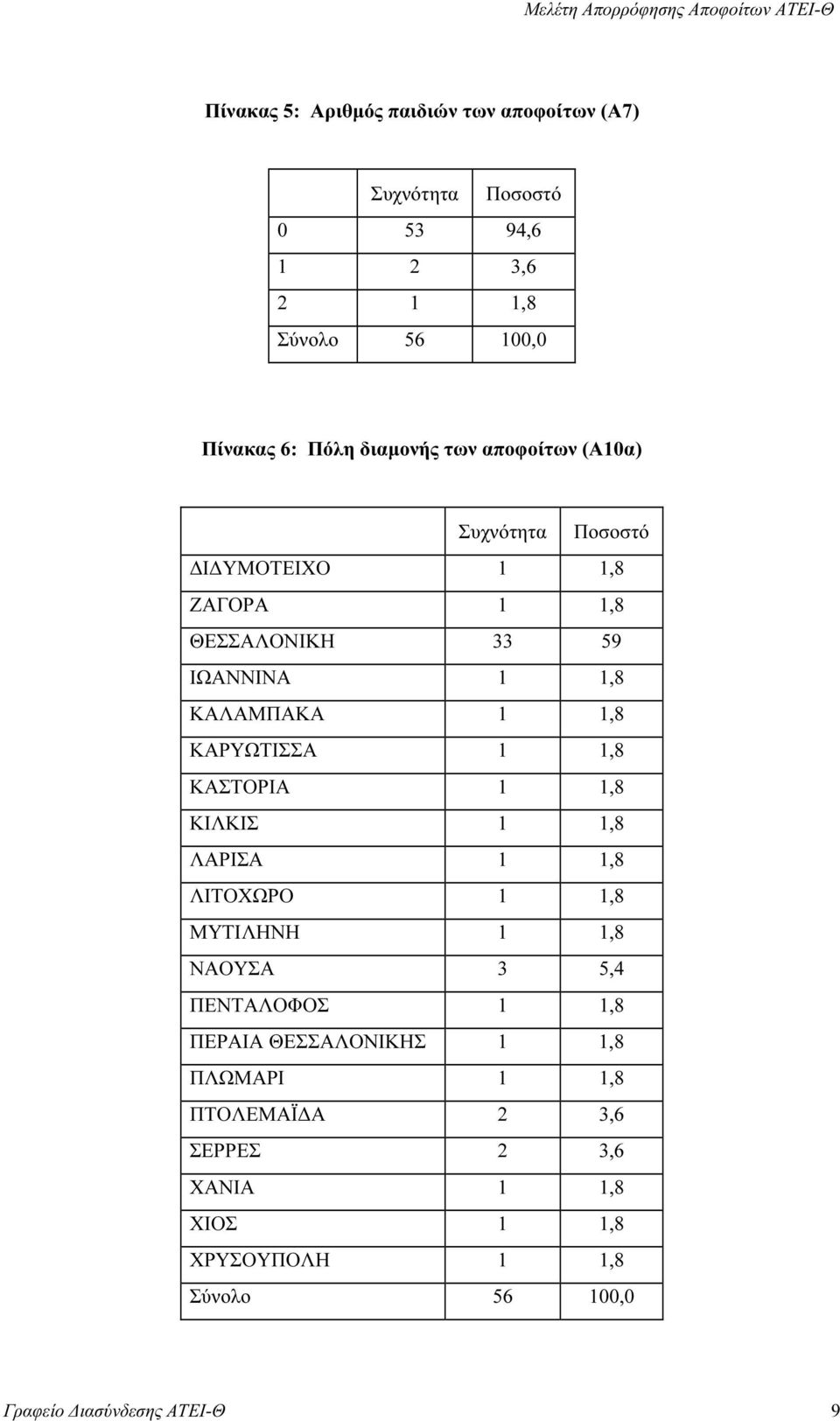 ΚΑΡΥΩΤΙΣΣΑ 1 1,8 ΚΑΣΤΟΡΙΑ 1 1,8 ΚΙΛΚΙΣ 1 1,8 ΛΑΡΙΣΑ 1 1,8 ΛΙΤΟΧΩΡΟ 1 1,8 ΜΥΤΙΛΗΝΗ 1 1,8 ΝΑΟΥΣΑ 3 5,4 ΠΕΝΤΑΛΟΦΟΣ 1 1,8 ΠΕΡΑΙΑ