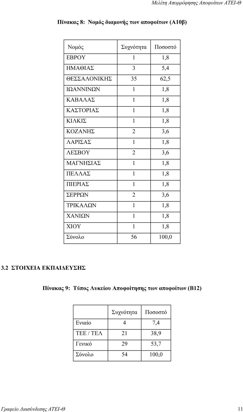 ΠΕΛΛΑΣ 1 1,8 ΠΙΕΡΙΑΣ 1 1,8 ΣΕΡΡΩΝ 2 3,6 ΤΡΙΚΑΛΩΝ 1 1,8 ΧΑΝΙΩΝ 1 1,8 ΧΙΟΥ 1 1,8 Σύνολο 56 100,0 3.