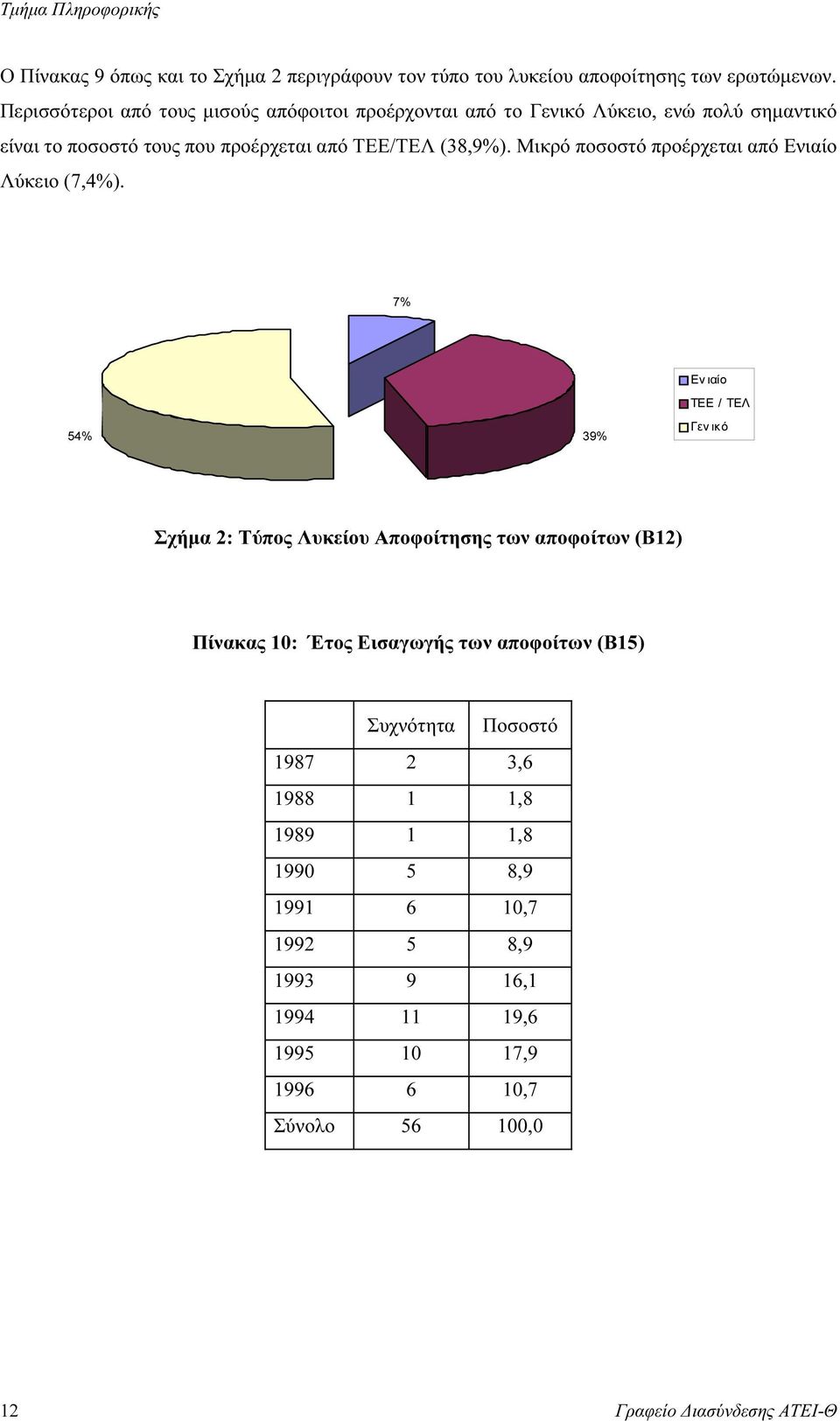 Μικρό ποσοστό προέρχεται από Ενιαίο Λύκειο (7,4%).