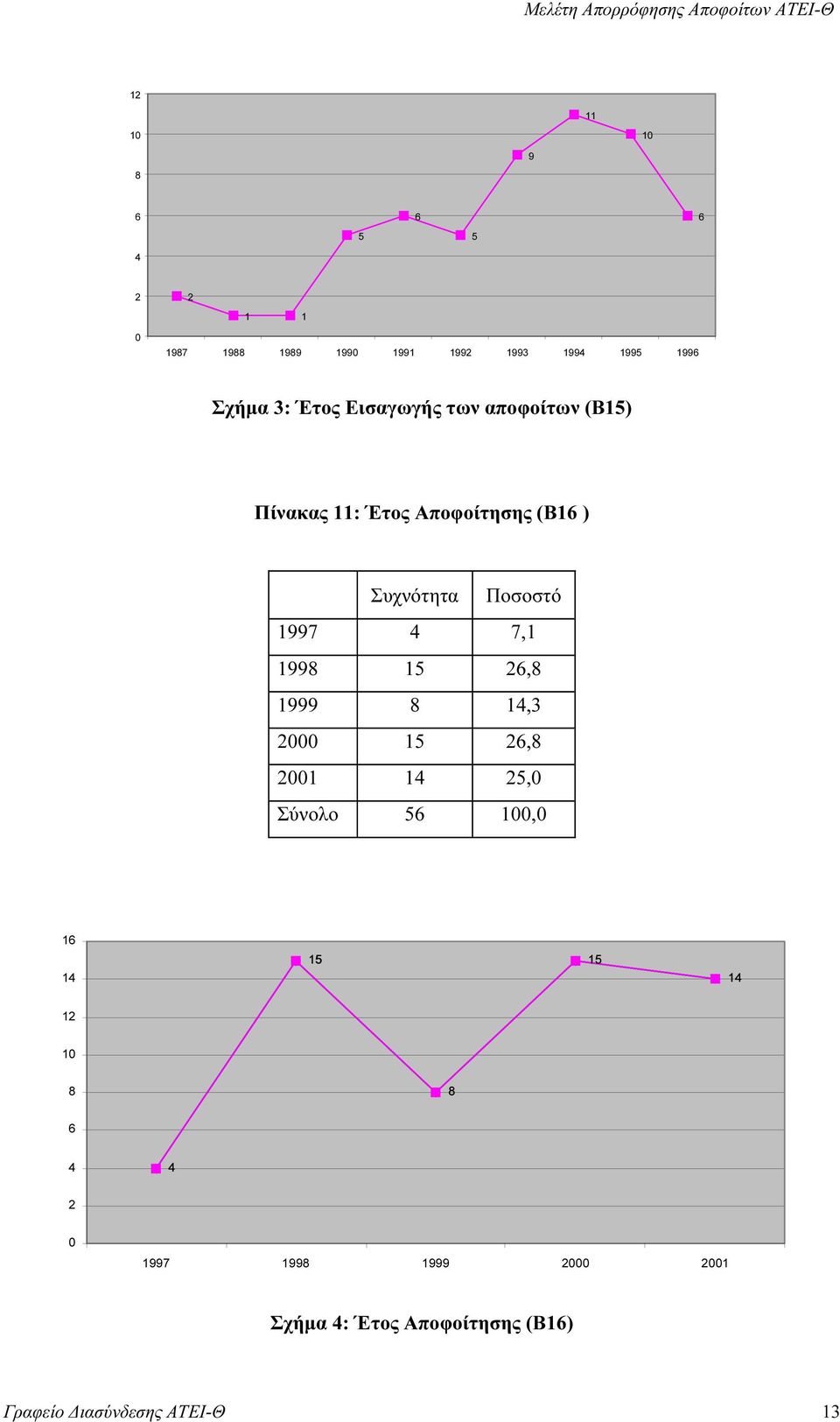 (B16 ) 1997 4 7,1 1998 15 26,8 1999 8 14,3 2000 15 26,8 2001 14 25,0 Σύνολο 56 100,0 16 14 15 15 14