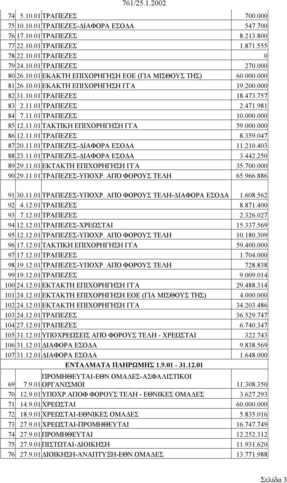 11.01 ΤΡΑΠΕΖΕΣ 8.359.047 87 20.11.01 ΤΡΑΠΕΖΕΣ- ΙΑΦΟΡΑ ΕΣΟ Α 11.210.403 88 23.11.01 ΤΡΑΠΕΖΕΣ- ΙΑΦΟΡΑ ΕΣΟ Α 3.442.250 89 29.11.01 ΕΚΤΑΚΤΗ ΕΠΙΧΟΡΗΓΗΣΗ ΓΓΑ 35.700.000 90 29.11.01 ΤΡΑΠΕΖΕΣ-ΥΠΟΧΡ.