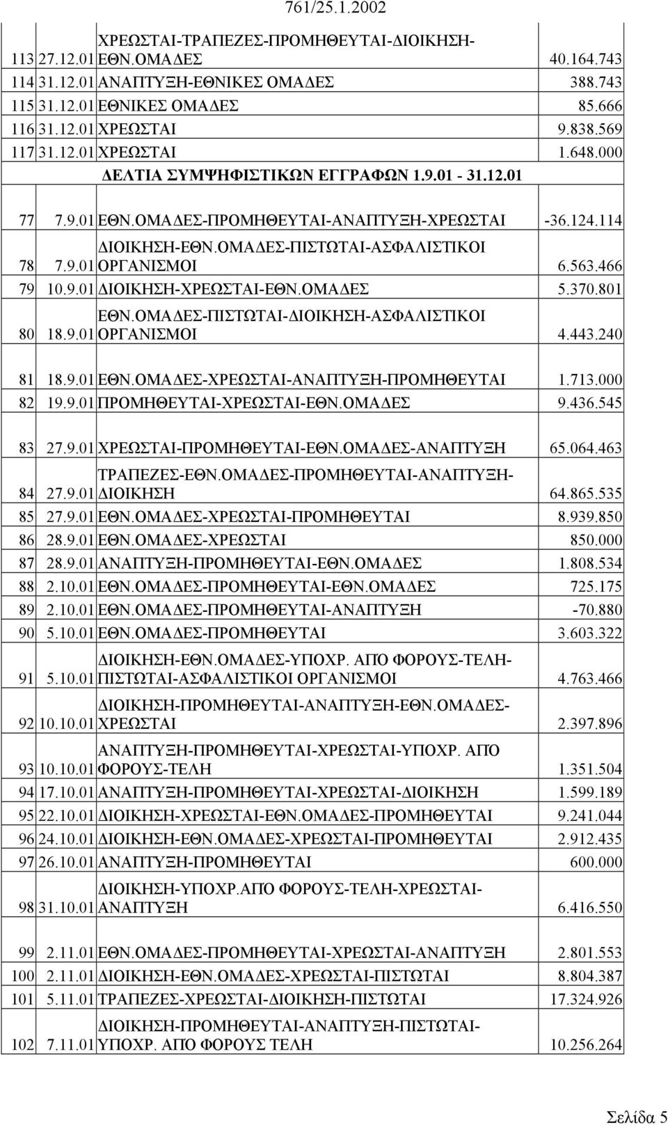 ΟΜΑ ΕΣ 5.370.801 ΕΘΝ.ΟΜΑ ΕΣ-ΠΙΣΤΩΤΑΙ- ΙΟΙΚΗΣΗ-ΑΣΦΑΛΙΣΤΙΚΟΙ 80 18.9.01 ΟΡΓΑΝΙΣΜΟΙ 4.443.240 81 18.9.01 ΕΘΝ.ΟΜΑ ΕΣ-ΧΡΕΩΣΤΑΙ-ΑΝΑΠΤΥΞΗ-ΠΡΟΜΗΘΕΥΤΑΙ 1.713.000 82 19.9.01 ΠΡΟΜΗΘΕΥΤΑΙ-ΧΡΕΩΣΤΑΙ-ΕΘΝ.ΟΜΑ ΕΣ 9.