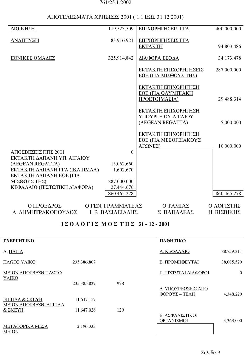 000.000 ΑΠΟΣΒΕΣΕΙΣ ΠΠΣ 2001 0 ΕΚΤΑΚΤΗ ΑΠΑΝΗ ΥΠ. ΑΙΓΑΙΟΥ (AEGEAN REGATTA) 15.062.660 ΕΚΤΑΚΤΗ ΑΠΑΝΗ ΓΓΑ (ΙΚΑ ΠΜΛΑ) 1.602.670 ΕΚΤΑΚΤΗ ΑΠΑΝΗ ΕΟΕ (ΓΙΑ ΜΙΣΘΟΥΣ ΤΗΣ) 287.000.000 ΚΕΦΑΛΑΙΟ (ΠΙΣΤΩΤΙΚΗ ΙΑΦΟΡΑ) 27.