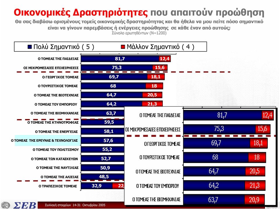 ΒΙΟΤΕΧΝΙΑΣ Ο ΤΟΜΕΑΣ ΤΟΥ ΕΜΠΟΡΙΟΥ Ο ΤΟΜΕΑΣ ΤΗΣ ΒΙΟΜΗΧΑΝΙAΣ Ο ΤΟΜΕΑΣ ΤΗΣ ΚΤΗΝΟΤΡΟΦΙΑΣ Ο ΤΟΜΕΑΣ ΤΗΣ ΕΝΕΡΓΕΙΑΣ Ο ΤΟΜΕΑΣ ΤΗΣ ΕΡΕΥΝΑΣ & ΤΕΧΝΟΛΟΓΙΑΣ Ο ΤΟΜΕΑΣ ΤΟΥ ΠΟΛΙΤΙΣΜΟΥ Ο ΤΟΜΕΑΣ ΤΩΝ ΚΑΤΑΣΚΕΥΩΝ Ο ΤΟΜΕΑΣ