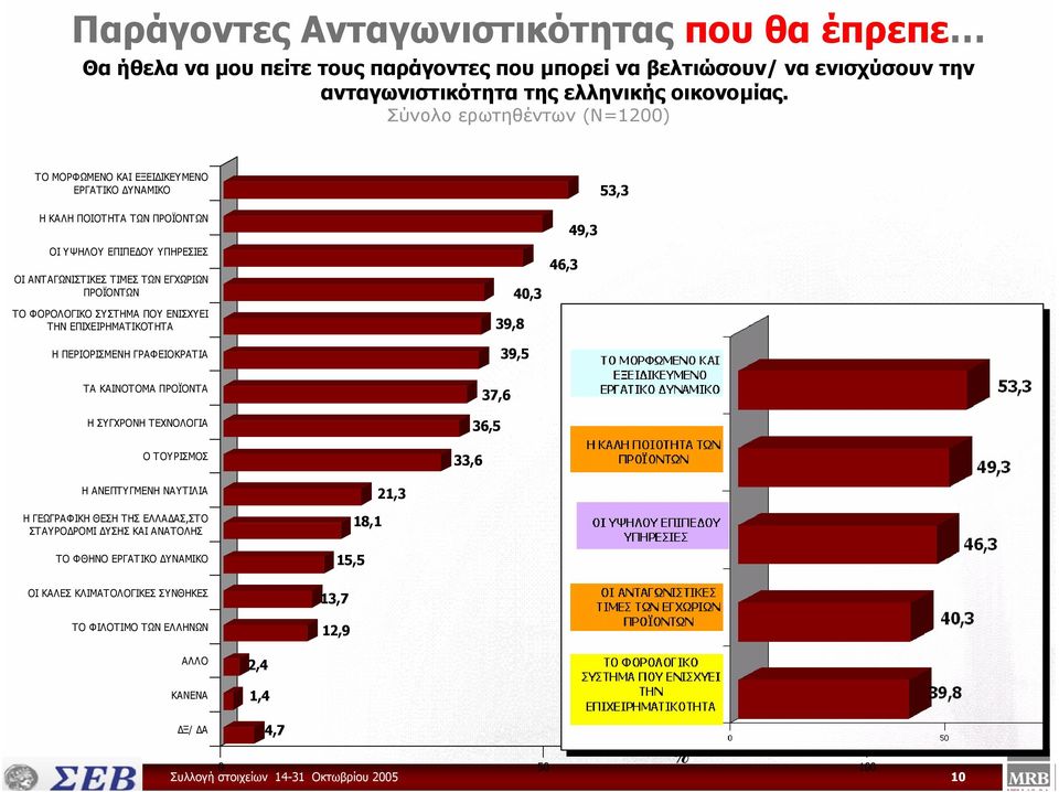 ΕΠΙΧΕΙΡΗΜΑΤΙΚΟΤΗΤΑ Η ΠΕΡΙΟΡΙΣΜΕΝΗ ΓΡΑΦΕΙΟΚΡΑΤΙΑ 39,8 40,3 39,5 46,3 49,3 ΤΑ ΚΑΙΝΟΤΟΜΑ ΠΡΟΪΟΝΤΑ Η ΣΥΓΧΡΟΝΗ ΤΕΧΝΟΛΟΓΙΑ Ο ΤΟΥΡΙΣΜΟΣ 33,6 37,6 36,5 Η ΑΝΕΠΤΥΓΜΕΝΗ ΝΑΥΤΙΛΙΑ Η ΓΕΩΓΡΑΦΙΚΗ ΘΕΣΗ ΤΗΣ ΕΛΛΑ