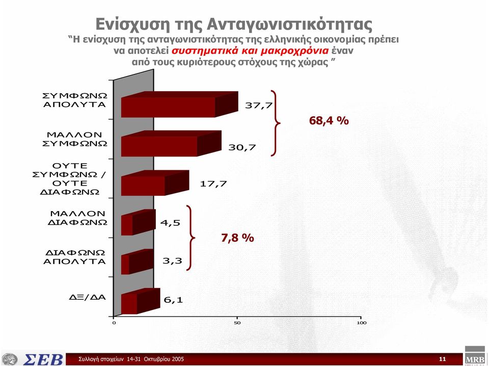 ΣΥΜΦΩΝΩ ΑΠΟΛΥΤΑ ΜΑΛΛΟΝ ΣΥΜΦΩΝΩ 30,7 37,7 68,4 % ΟΥΤΕ ΣΥΜΦΩΝΩ / ΟΥΤΕ ΙΑΦΩΝΩ 17,7 ΜΑΛΛΟΝ ΙΑΦΩΝΩ