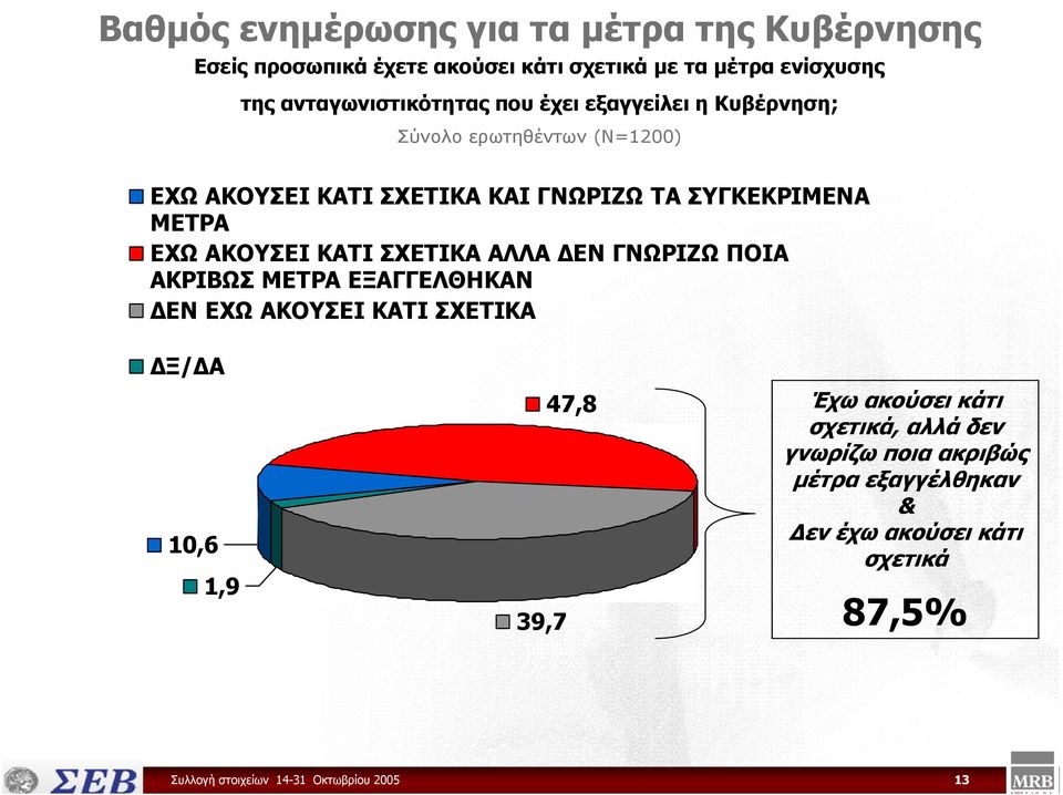 ΣΧΕΤΙΚΑ ΑΛΛΑ ΕΝ ΓΝΩΡΙΖΩ ΠΟΙΑ ΑΚΡΙΒΩΣ ΜΕΤΡΑ ΕΞΑΓΓΕΛΘΗΚΑΝ ΕΝ ΕΧΩ ΑΚΟΥΣΕΙ ΚΑΤΙ ΣΧΕΤΙΚΑ Ξ/ Α 10,6 1,9 39,7 47,8 Έχω ακούσει κάτι