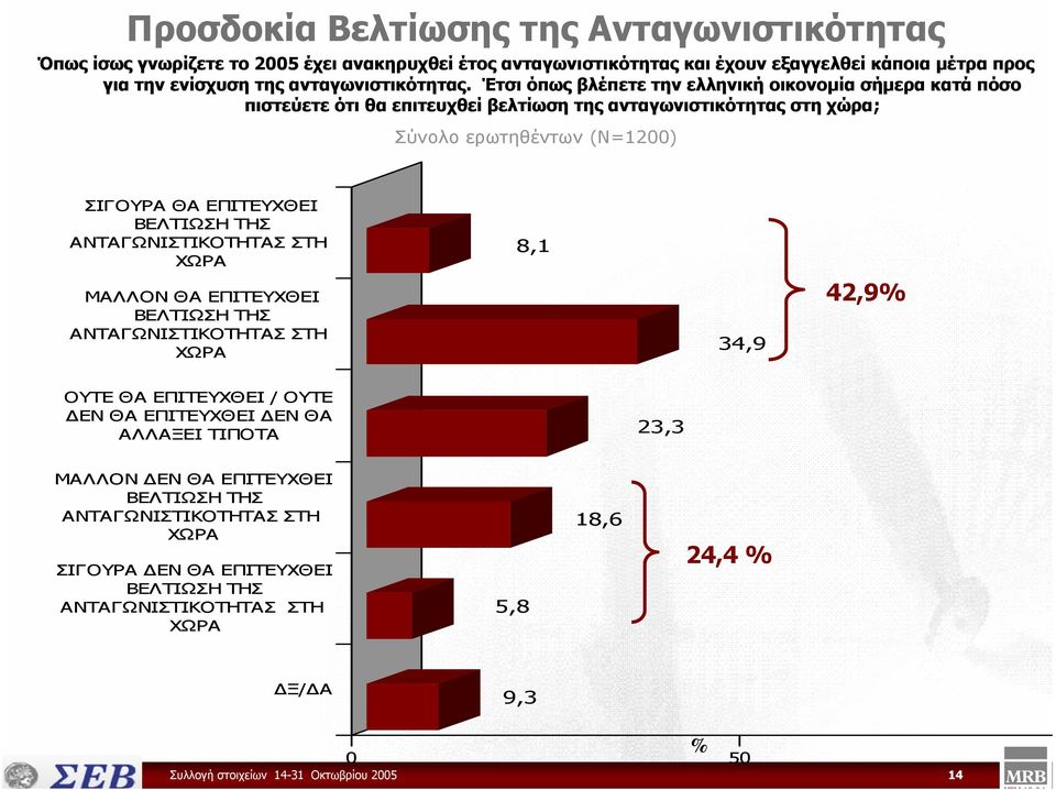 Έτσι όπως βλέπετε την ελληνική οικονοµία σήµερα κατά πόσο πιστεύετε ότι θα επιτευχθεί βελτίωση της ανταγωνιστικότητας στη χώρα; ΣΙΓΟΥΡΑ ΘΑ ΕΠΙΤΕΥΧΘΕΙ ΒΕΛΤΙΩΣΗ ΤΗΣ ΑΝΤΑΓΩΝΙΣΤΙΚΟΤΗΤΑΣ ΣΤΗ