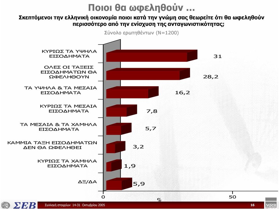 ΥΨΗΛΑ & ΤΑ ΜΕΣΑΙΑ ΕΙΣΟ ΗΜΑΤΑ 16,2 ΚΥΡΙΩΣ ΤΑ ΜΕΣΑΙΑ ΕΙΣΟ ΗΜΑΤΑ 7,8 ΤΑ ΜΕΣΑΙΑ & ΤΑ ΧΑΜΗΛΑ ΕΙΣΟ ΗΜΑΤΑ 5,7 ΚΑΜΜΙΑ ΤΑΞΗ ΕΙΣΟ