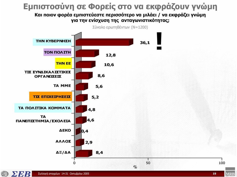 ΙΚΑΛΙΣΤΙΚΕΣ ΟΡΓΑΝΩΣΕΙΣ 8,6 12,8 10,6 36,1!