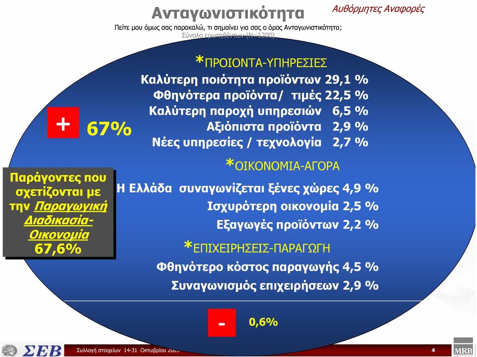 *ΟΙΚΟΝΟΜΙΑ-ΑΓΟΡΑ Παράγοντες που σχετίζονται µε Η Ελλάδα συναγωνίζεται ξένες χώρες 4,9 % την Παραγωγική Ισχυρότερη οικονοµία 2,5 % ιαδικασία- Εξαγωγές