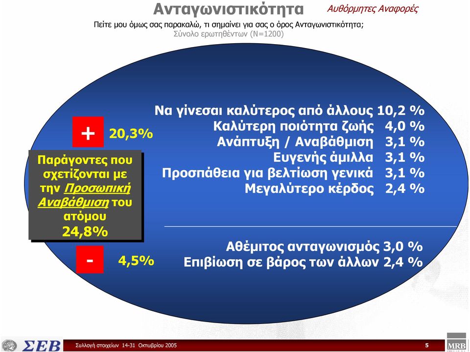 % Καλύτερη ποιότητα ζωής 4,0 % Ανάπτυξη / Αναβάθµιση 3,1 % Ευγενής άµιλλα 3,1 % Προσπάθεια για βελτίωση γενικά 3,1 %