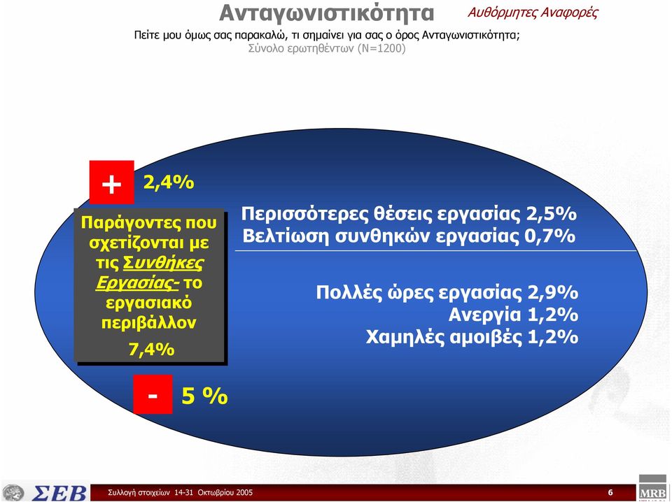 περιβάλλον 7,4% Περισσότερες θέσεις εργασίας 2,5% Βελτίωση συνθηκών εργασίας 0,7%