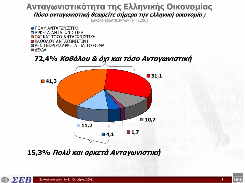 ΑΝΤΑΓΩΝΙΣΤΙΚΗ ΕΝ ΓΝΩΡΙΖΩ ΑΡΚΕΤΑ ΓΙΑ ΤΟ ΘΕΜΑ Ξ/ Α 72,4% Καθόλου & όχι και τόσο Ανταγωνιστική