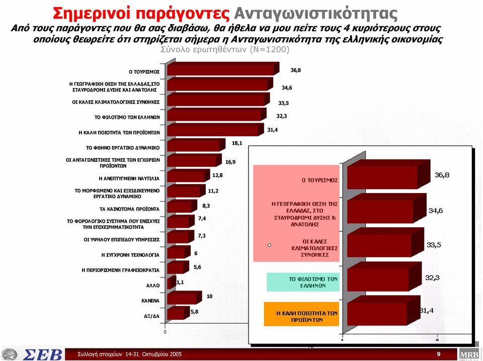 ΤΟ ΦΘΗΝΟ ΕΡΓΑΤΙΚΟ ΥΝΑΜΙΚΟ ΟΙ ΑΝΤΑΓΩΝΙΣΤΙΚΕΣ ΤΙΜΕΣ ΤΩΝ ΕΓΧΩΡΙΩΝ ΠΡΟΪΟΝΤΩΝ 16,9 18,1 Η ΑΝΕΠΤΥΓΜΕΝΗ ΝΑΥΤΙΛΙΑ ΤΟ ΜΟΡΦΩΜΕΝΟ ΚΑΙ ΕΞΕΙ ΙΚΕΥΜΕΝΟ ΕΡΓΑΤΙΚΟ ΥΝΑΜΙΚΟ ΤΑ ΚΑΙΝΟΤΟΜΑ ΠΡΟΪΟΝΤΑ ΤΟ ΦΟΡΟΛΟΓΙΚΟ ΣΥΣΤΗΜΑ