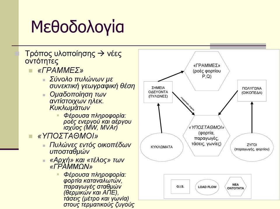 Φέροσζα πληροθορία: θορηία καηαναλωηών, παραγωγές ζηαθμών (θερμικών και ΑΠΕ), ηάζεις (μέηρο και γωνία) ζηοσς ηερμαηικούς ζσγούς ΖΜΔΗΑ ΟΓΔΤΟΝΣΑ (ΠΤΛΧΝΔ)