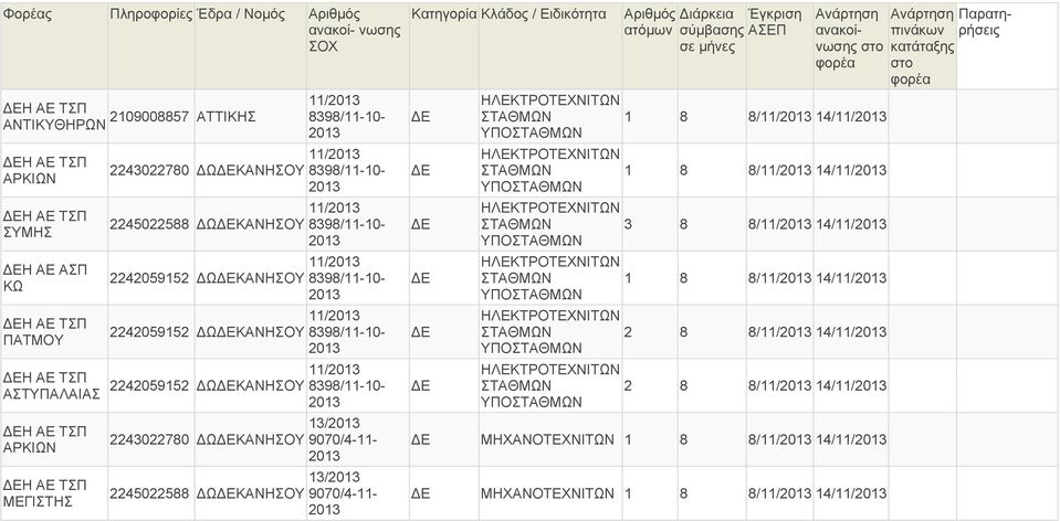 2242059152 ΩΚΑΝΗΣΟΥ Η ΑΕ ΤΣΠ ΑΡΚΙΩΝ Η ΑΕ ΤΣΠ ΜΕΓΙΣΤΗΣ 2243022780 ΩΚΑΝΗΣΟΥ 2245022588 ΩΚΑΝΗΣΟΥ 13/ 9070/4-11- 13/ 9070/4-11- 1 8 8/11/